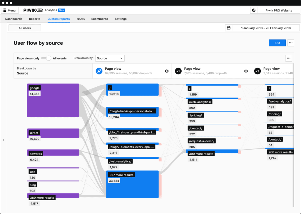 Piwik Pro user flow analytics